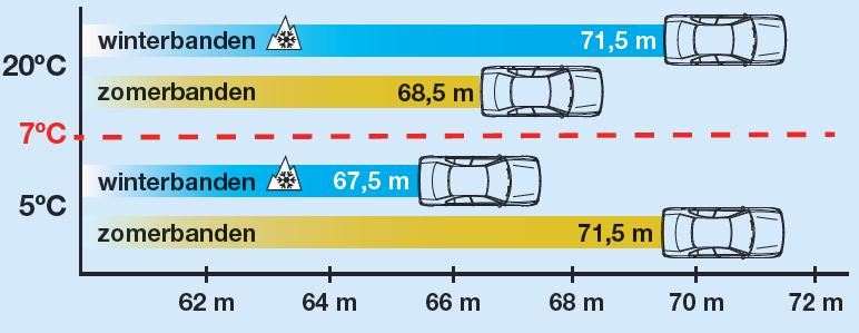 remmen-op-nat-wegdek